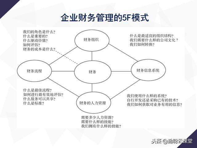 企業(yè)財(cái)務(wù)工具 模式、利潤(rùn)、成本、內(nèi)控、預(yù)算及財(cái)務(wù)管理系統(tǒng)應(yīng)用圖解